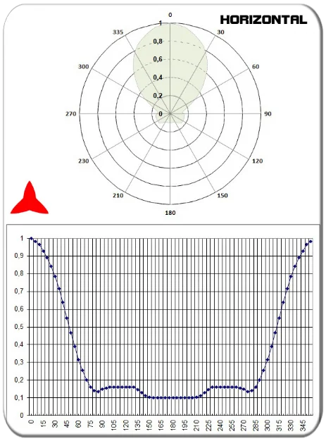 diagramma orizzontale antenna direzionale yagi 4 elementi UHF 300-600MHz PROTEL