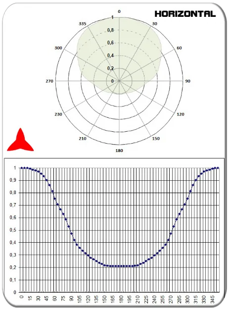 diagramma orizzontale antenna direzionale yagi 2 elementi UHF 300-600MHz PROTEL