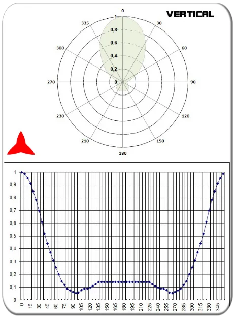 diagramma verticale antenna direzionale yagi 2 elementi UHF 300-600MHz PROTEL