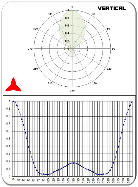 diagramma verticale antenna direzionale yagi 3 elementi VHF 150-300MHz PROTEL