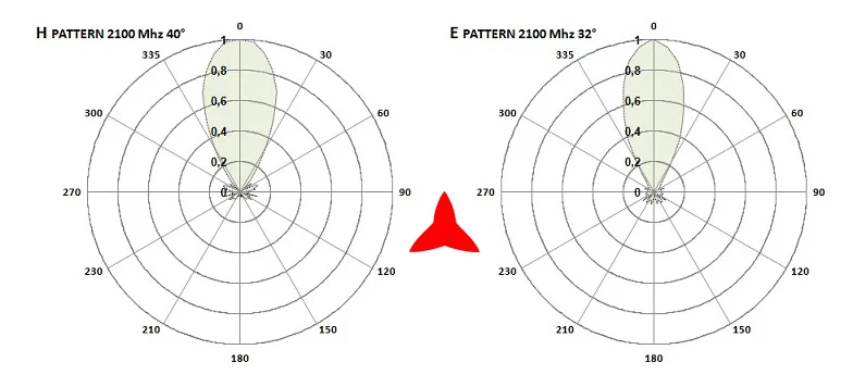 Antenna Protel AR1070 diagrammi 2100 MHz