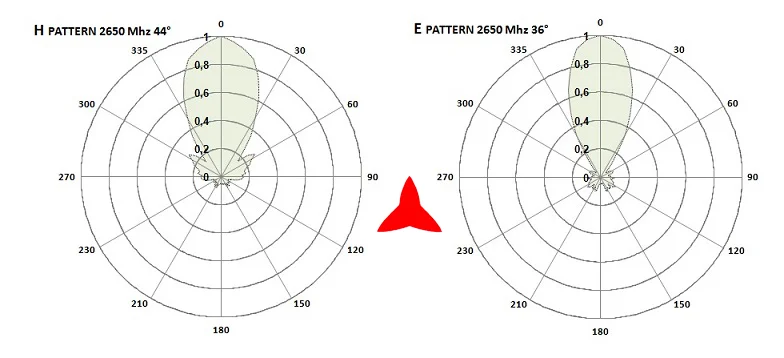 Antenna Protel AR1070 diagrammi 2650 MHz