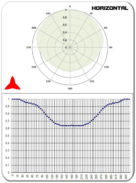 diagramma orizzontale antenna dipolo vhf 108-150MHz PROTEL