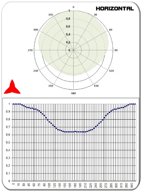 diagramma orizzontale antenna dipolo DAB 174-240MHz PROTEL
